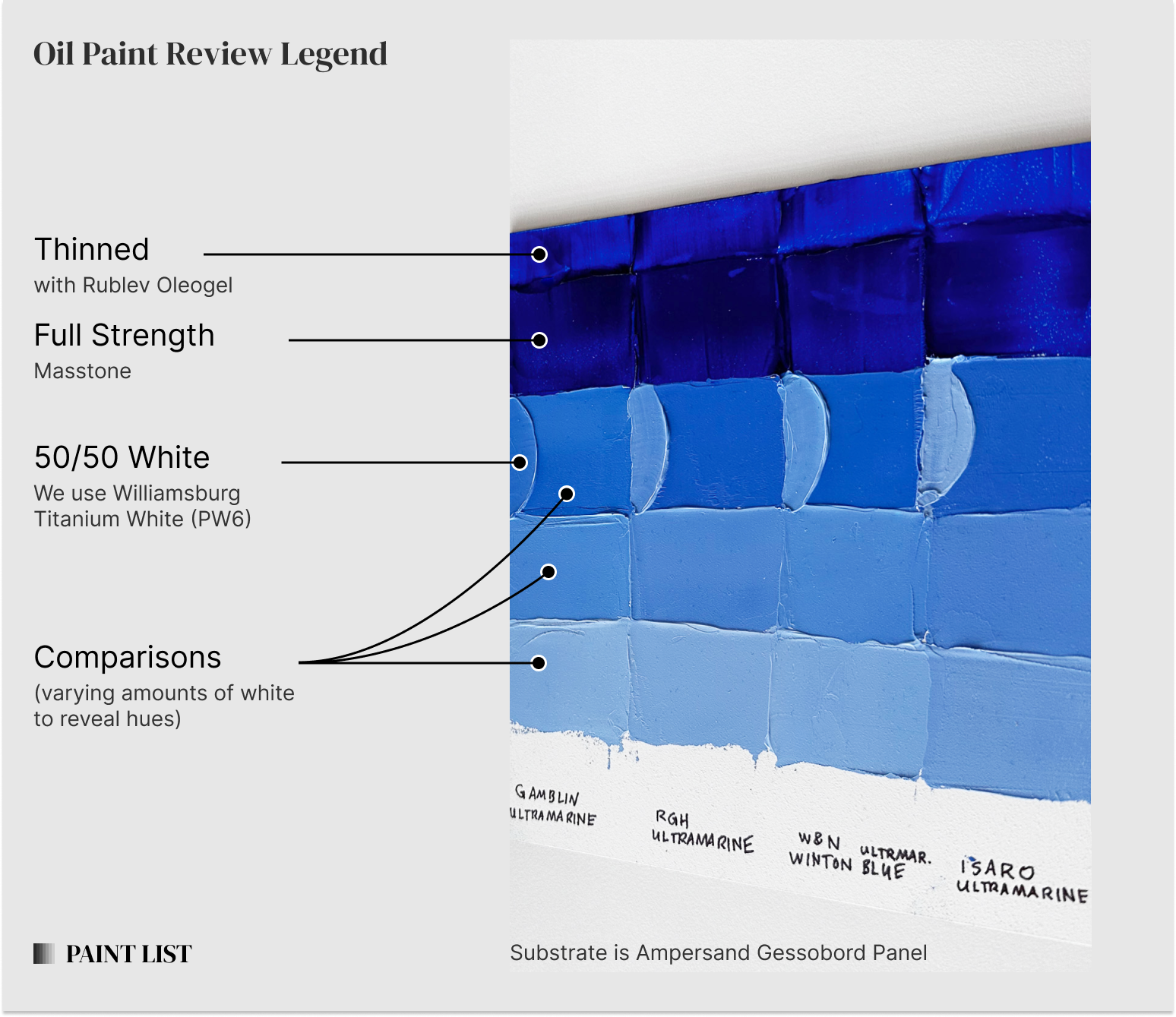 An abbreviated view of a panel with labels that explain the various elements of the panel. Panels explore what a color looks like Thinned, at Full Strength, mixed 50/50 with white, and how the color reacts with greater additions of white in various ratios.